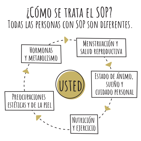 ¿Cómo se trata el SOP?